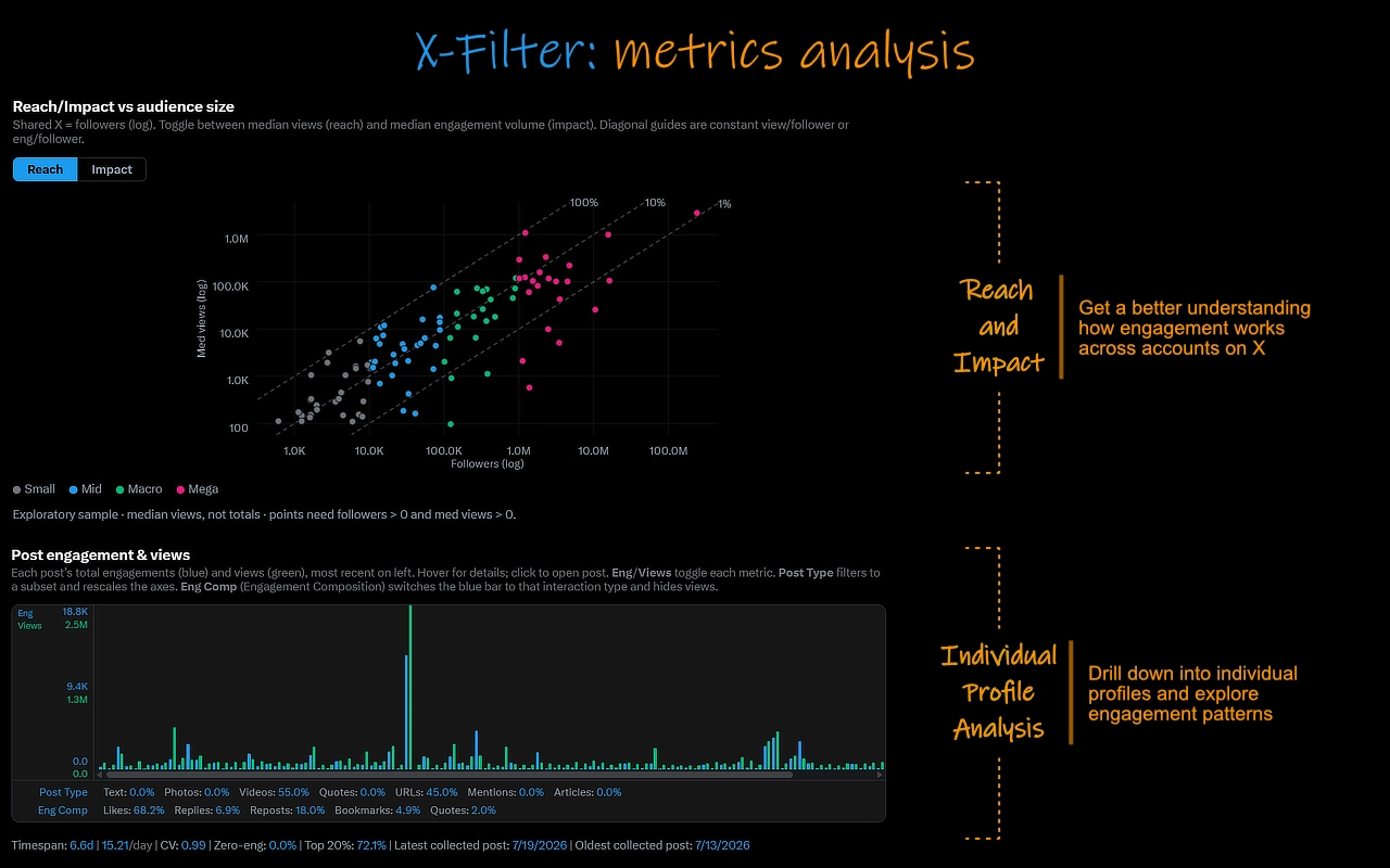 X-Filter metrics and analytics showing profile statistics, cohort comparison, and per-profile engagement charts